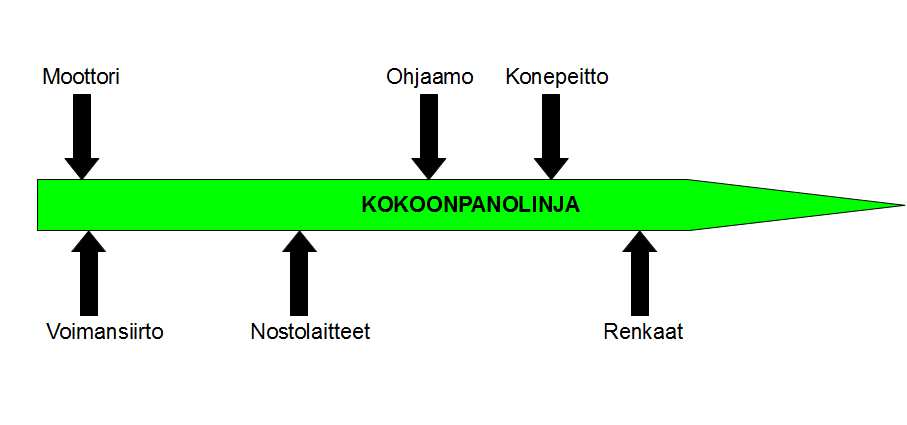 4 näkevät myös kulloisenkin tilaus- ja tuotantojonon reaaliaikaisena. (Hernesniemi 2009) Tilaustietojen lisäksi tärkeimmille toimittajille välitetään tieto kysyntäennusteesta. 2.4 Kokoonpano Kohdeyritys valmistaa noin 11000 traktoria vuodessa.