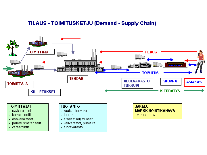 4 3 TILAUS-TOIMITUSKETJU Tilaus-toimitusketjusta (demand-supply chain) puhutaan, kun tarkoitetaan koko toimitusketjua raaka-aineen tuottajasta aina loppuasiakkaaseen asti.