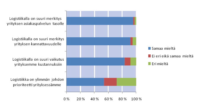 6 4 LOGISTIIKAN MERKITYS YRITYKSELLE Logistiikkaosaamisesta on tullut keskeinen osa yrityksen liiketoimintaa, ja yhä tärkeämpi kilpailutekijä niin suurissa kuin pienissäkin yrityksissä, kun