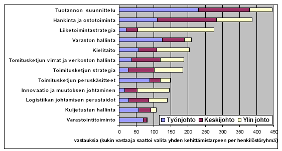 13 5 MATERIAALIN HANKINTA Hankintatoimella on merkittävä rooli yrityksen menestymisessä, sillä sen avulla voidaan parantaa kilpailuasemaa.
