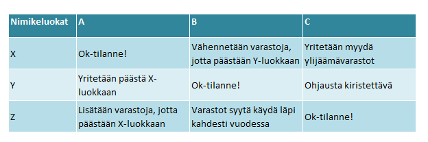 35 XYZ -analyysiä käytetään harvoin yksistään luokittelemaan tuotteita.