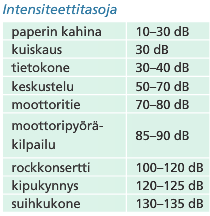 Äänen intensiteettitaso Ihmisen korva erottaa heikosti äänen intensiteetin muutokset ja siksi äänen voimakkuutta kuvataankin intensiteetin sijaan ns.