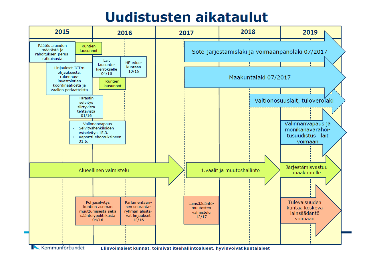 UUSI KUNTA PROJEKTIN AIKATAULU