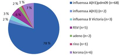 Korona A-infl Rino Adeno A(H1) B A(H3) A(H1)