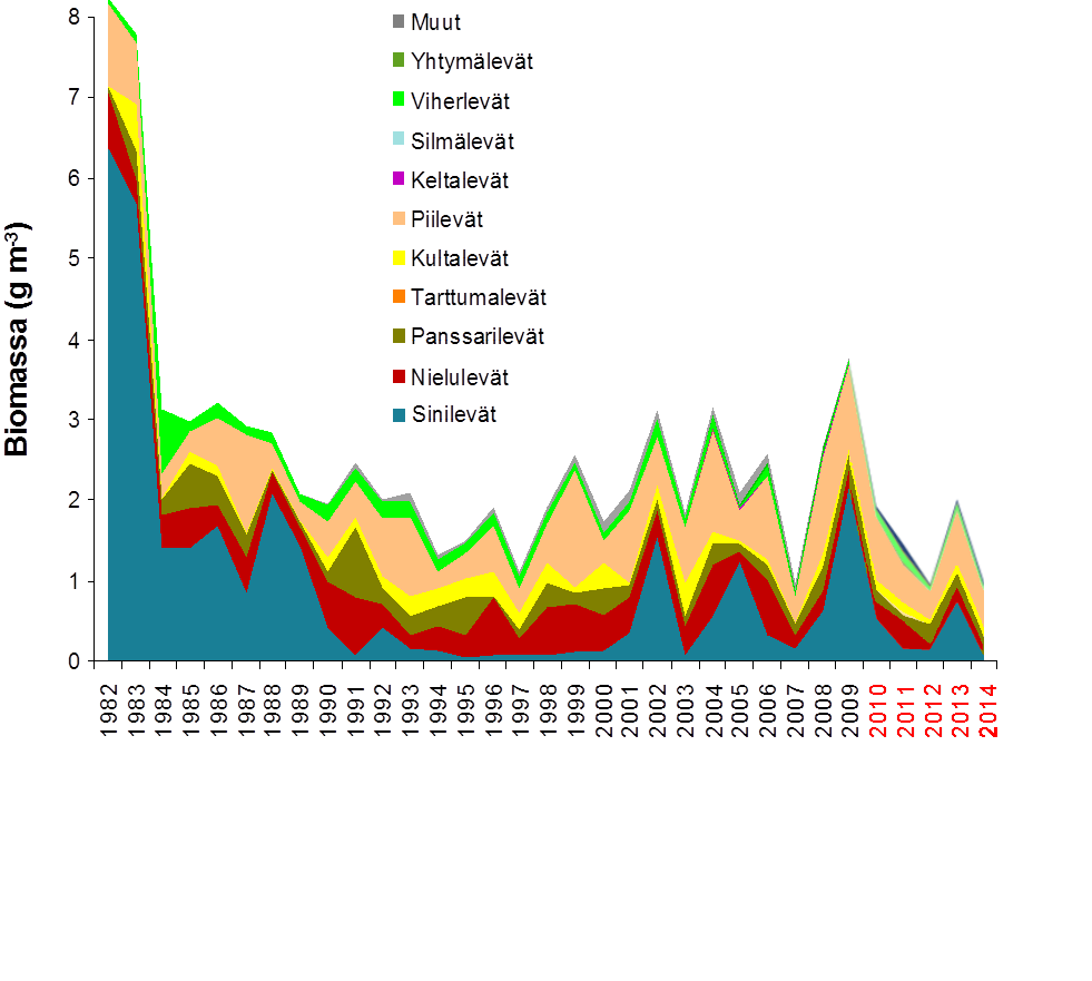 28 Kuva 25. Enonselän kasviplankton avovesikauden näytteenottojen keskiarvoina vuosina 1982-29. Näytteitä on otettu vuosittain 5-1 kpl.
