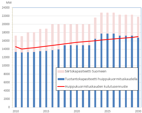 ENERGIAVIRASTO 28 muutaman sadan megawatin teholla. Energiavirasto käyttää arvioinneissaan työ- ja elinkeinoministeriön arvioita sähkönkulutuksen kehityksestä.