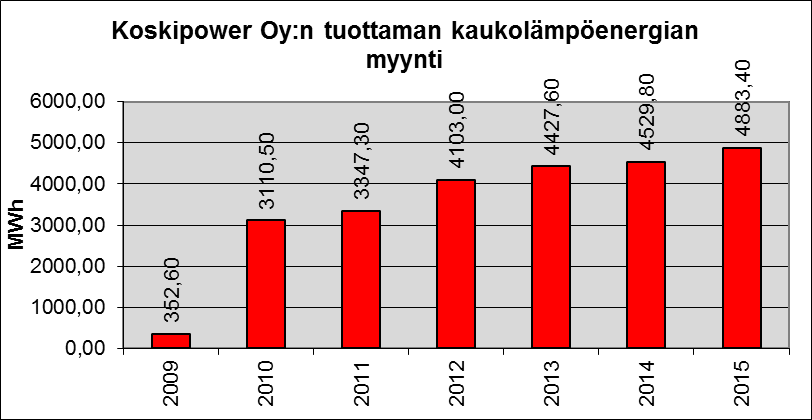 tuottamaa kaukolämpöä myytiin Koskisen Oy:n toiminnan ulkopuolelle vuonna 2015 noin 4883 MWh (kuva 6). Kaukolämmön myynti on aloitettu vuonna 2009. Kuva 5.
