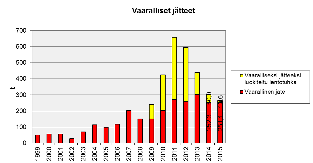 oletettavasti syynä se, että on syntynyt runsaasti kaatopaikkajätteeksi luokiteltavaa alumiinipinnoitettua lastulevyjätettä (73,7 tonnia).