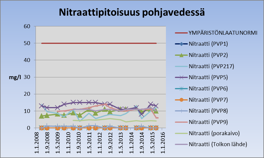 Kuva 18. Pohjavedestä analysoidut kloridin pitoisuudet. PVP217:ssä kloridipitoisuus ylittää ympäristönlaatunormin tiesuolauksen vuoksi. Nitraateille annettu pohjaveden ympäristönlaatunormi on 50 mg/l.