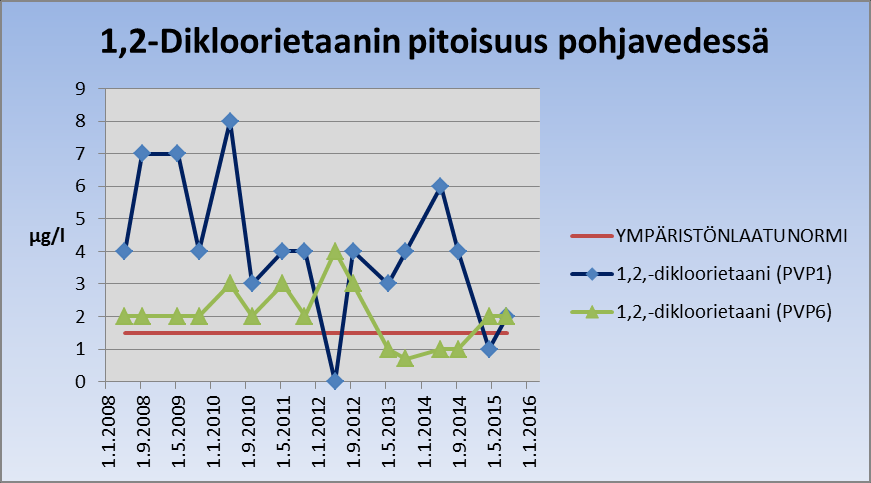 Kuva 22. Pohjavedestä analysoidut vinyylikloridin pitoisuudet. 1,2-dikloorietaania on ollut pohjavesiputkessa (PVP1) enimmillään 8 µg/l, jolloin ympäristönlaatunormi on ylittynyt yli 5-kertaisesti.