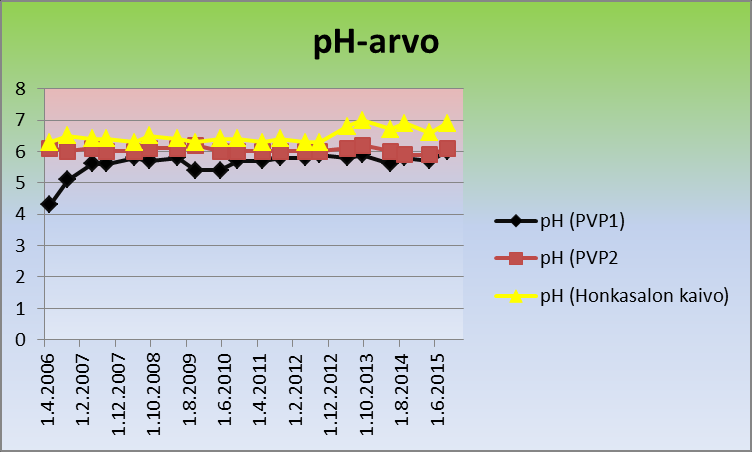 Pohjavesien sähkönjohtavuus on pysynyt melko tasaisena pohjavesiputkissa PVP1 ja PVP2.