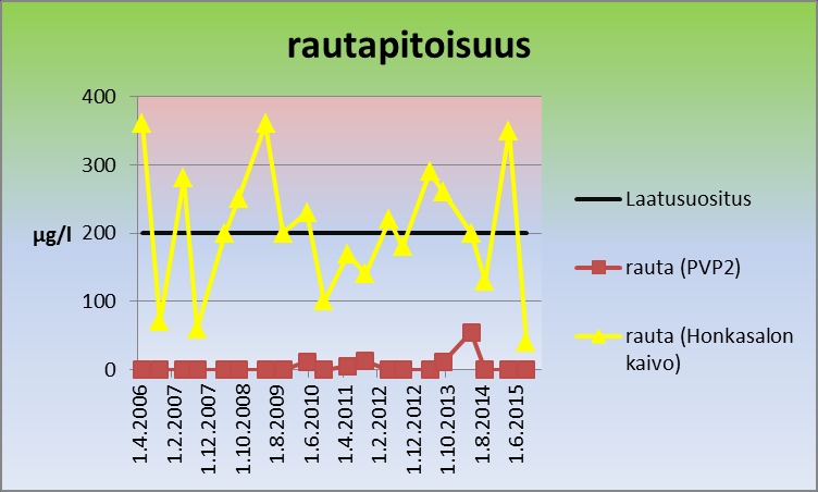 otetuissa näytteissä, poikkeuksena vuosi 2014, jolloin kevään ja syksyn pitoisuus oli lähes sama (kuva 41). Pohjavesiputken PVP2 rautapitoisuus on ollut vuosittain alhainen ja melko tasainen.