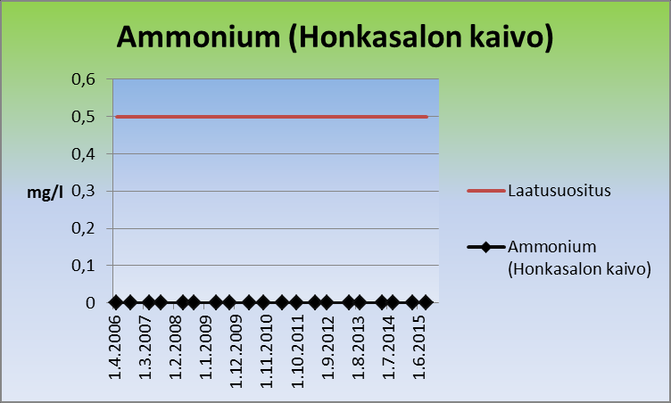 Kuva 43. Honkasalon kaivon ammoniumpitoisuudet. Honkasalon kaivon sulfaattipitoisuus on ollut alle STM:n asetuksen 401/2001 laatusuosituksen (kuva 44).