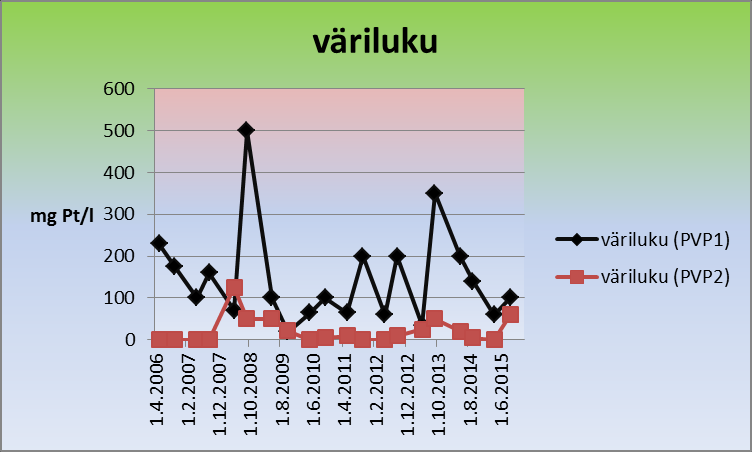 Kuva 47. Honkasalon kaivon COD Mn -pitoisuudet. Väriluku on ajoittain ollut korkea pohjavesiputkessa PVP1. Pohjavesiputken PVP2 väriluku on pysynyt alhaisempana (kuva 48).