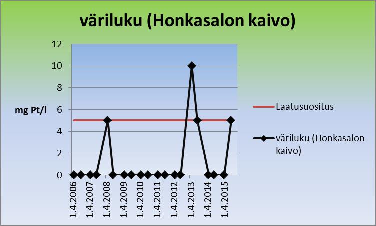 Kuva 49. Honkasalon kaivon väriluvut.