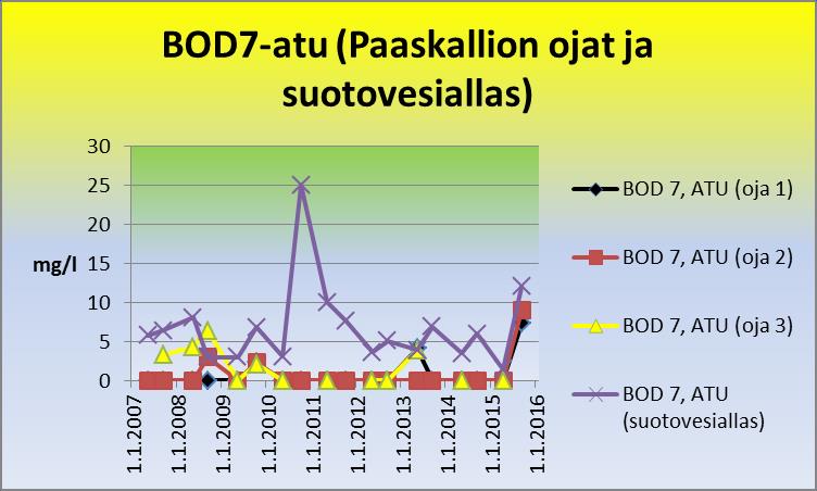 suotovesialtaan veden biologinen hapenkulutus on pääsääntöisesti pysynyt alhaisena.