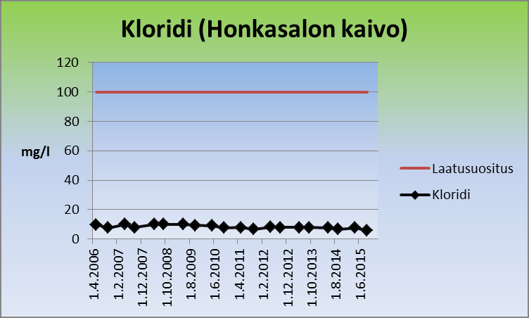 Kuva 51. Honkasalon kaivon kloridipitoisuus. 9.