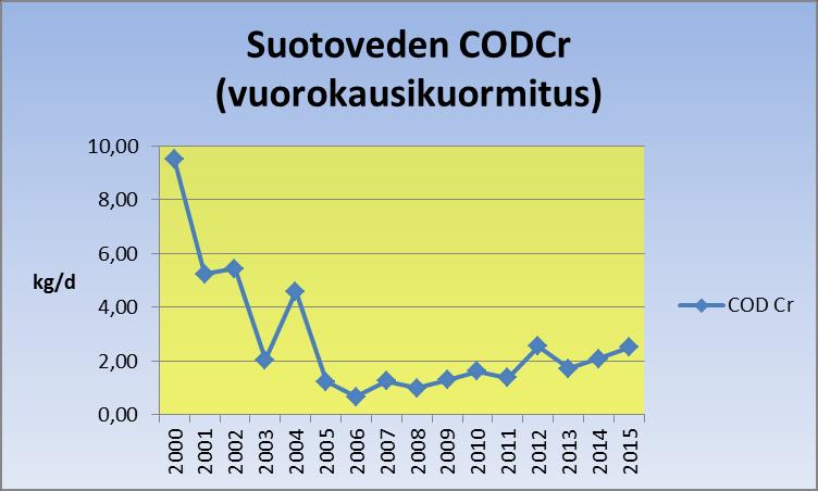 Kuva 61. Paaskallion suljetun kaatopaikan suotoveden biologisen hapenkulutuksen aiheuttama kuomitus vuodessa.