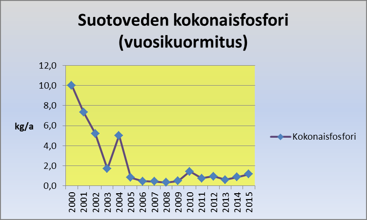 Kuva 65. Paaskallion suljetun kaatopaikan suotoveden kokonaisfosforin aiheuttama kuomitus vuodessa.