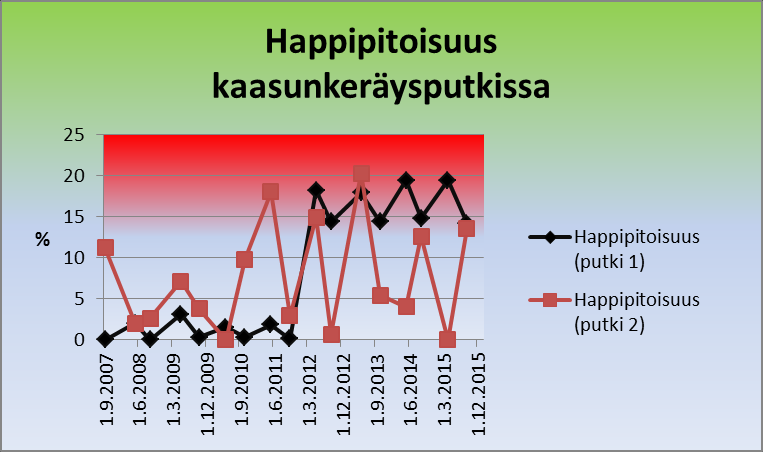 Kuva 69. Paaskallion suljetun kaatopaikan kaasunkeräysputkista mitatut hiilidioksidipitoisuudet. Kuva 70. Paaskallion suljetun kaatopaikan kaasunkeräysputkista mitatut happipitoisuudet. 10.