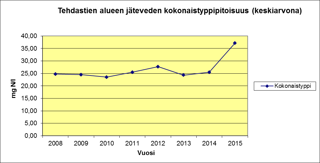 Kuva 75. Tehdastien alueen jäteveden kokonaisfosforipitoisuus 2008 2015 Kuva 76.
