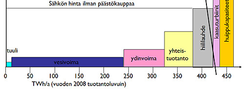 Sähkön hinnanmuodostus Päästöoikeuksien