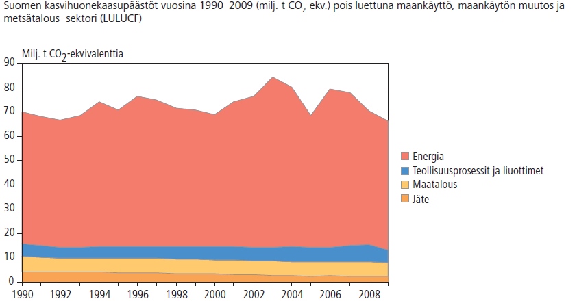 Energian- ja sähköntuotannon päästöt Energiantuotannon päästöt noin 80 % Suomen päästöistä Sähköntuotannon päästöt noin