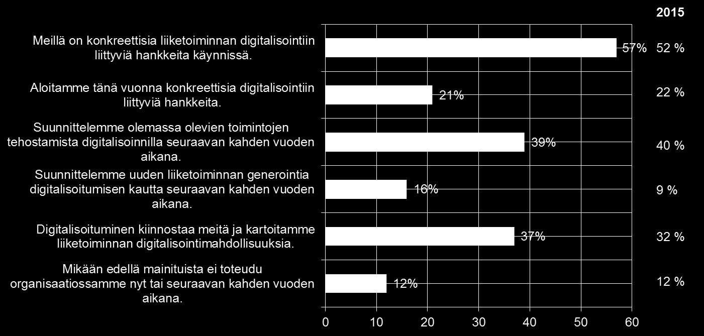 DIGITALISOINNIN VAUHTI KIIHTYY Kuva 4 Digitalisaation aste vastaajan organisaatiossa Atean it-päättäjäbarometri selvitti viime vuonna ensi kertaa digitalisaation konkreettista tilannetta