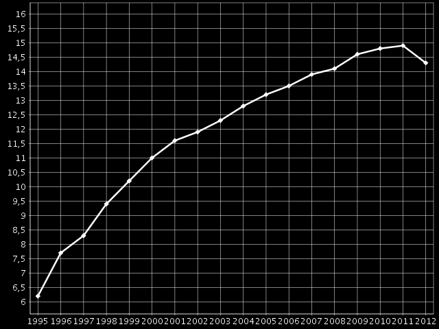 Lasten pienituloisuusaste 1995-2012, Sotkanet 8.3.