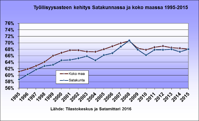 4. Työllisyys Lähtöarvo 2014 2015 2016* 2017* Työttömyysaste, v. 2013 11,6 % 12,7 % 13,8 % Työllisyysaste, v. 2013 68,0 % 67,2 % 68,0 % Nuorten työttömyys, v.