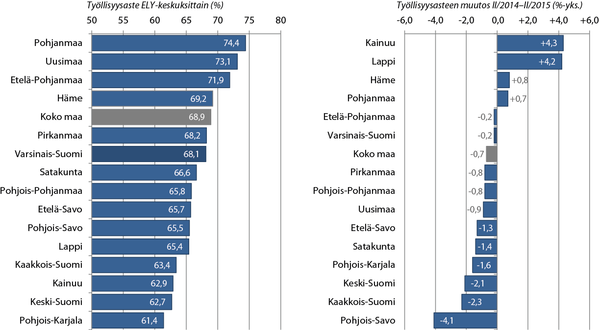 Varsinais-Suomen työllisyysaste oli vuoden 2015 2.