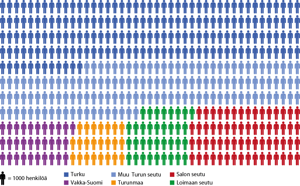 Varsinais-Suomen asukasluku oli heinäkuun 2015 lopussa