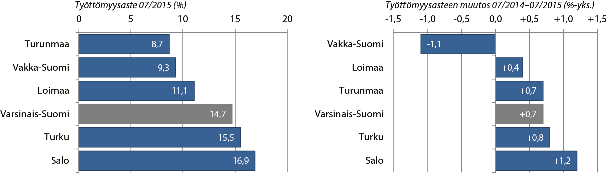 Varsinais-Suomen seutukuntien työttömyysaste ja