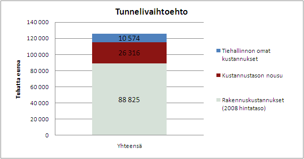 3.2 Investointi Investoinnin arvioidaan toteutuvan vuosien 2016-2020 aikana, siten tunneli on avattu liikenteelle vuoden 2021 alussa.