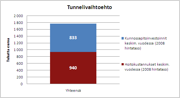 3.3 Ylläpito- ja rahoituskustannus Ylläpidon kustannukset syntyvät vuosina 2021-2080 aikana, tunnelin liikenteelle avaamisen jälkeen.