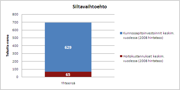 3.3 Ylläpito- ja rahoituskustannus Ylläpidon kustannukset syntyvät vuosina 2021-2080 aikana, sillan liikenteelle avaamisen jälkeen.