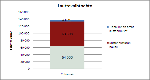 3.2 Investointi Hankintojen (2 lauttaa) arvioidaan toteutuvan vuosina 2020 ja 2050 siten lautat ovat käytössä liikenteelle vuoden 2021 ja 2051 alussa.