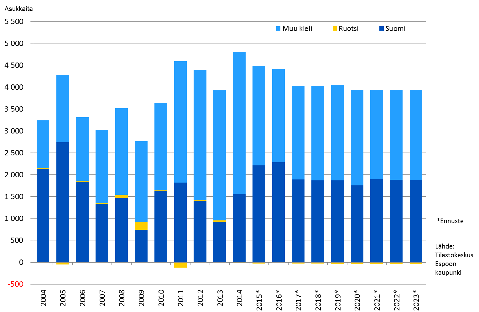 Espoon vuosittainen väestönkasvu 2004-2023 äidinkielen mukaan Merkittävä osa Espoon