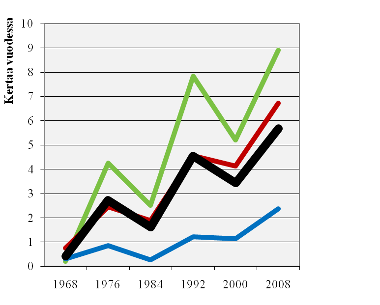 Luku 4 Mäkelä, Mustonen, Huhtanen Naisten käyttökertojen määrä vuodessa: kevyet