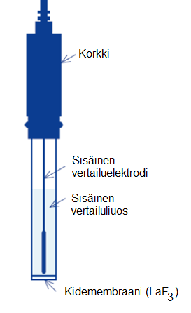 4 Kuva 1. Fluoridiselektiivisen elektrodin rakenne [14, s. 3] Ioniselektiivisen elektrodin etuja ovat sen yksinkertaisuus ja edullisuus. Liuoksen sameus tai väri eivät vaikuta määritykseen. [15.