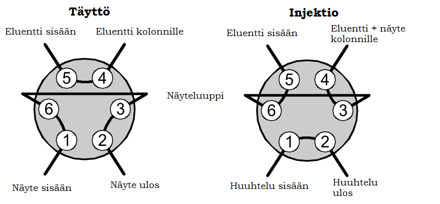 16 vaimenninta, joka on asennettu korkeapainepumpun ja injektorin väliin. Vaimennin suojaa kolonnia paineenvaihtelun aiheuttamilta vahingoilta ja vähentää mittausta häiritsevää pulssintuottoa. [28, s.