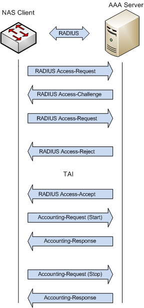 31 Kuva 12. RADIUS-protokollan yhteydenmuodostus 5.3 TACACS+ ja RADIUS protokollien vertailu Seuraavassa on vertailtu edellä käsiteltyjä protokollia.