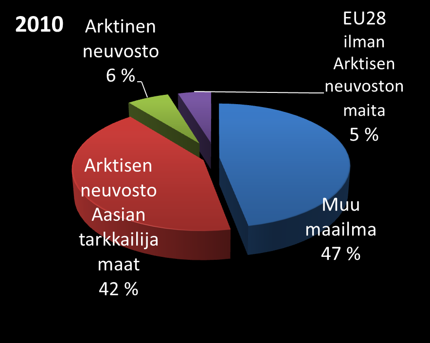 Globaalit päästöt arvioitu kehitys nykylainsäädännöllä Lähde: IIASA-GAINS malli, ECLIPSE-aineisto Tg (Teragrammaa) = 1 000 000 tonnia