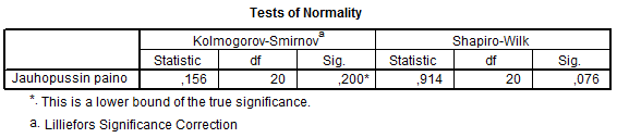 TILASTOLLINEN PÄÄTTELY 8 Monien muiden tulosteiden ohella saat Tests of Normality -taulukon: Sekä Kolmogorov-Smirnovin testi että Shapiro-Wilkin testi testaavat normaalijakautuneisuutta.