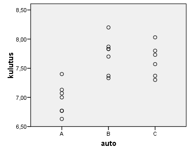 TILASTOLLINEN PÄÄTTELY 28 Kuviosta nähdään, että samallakin automallilla esiintyy kuljettajasta johtuvaa vaihtelua.