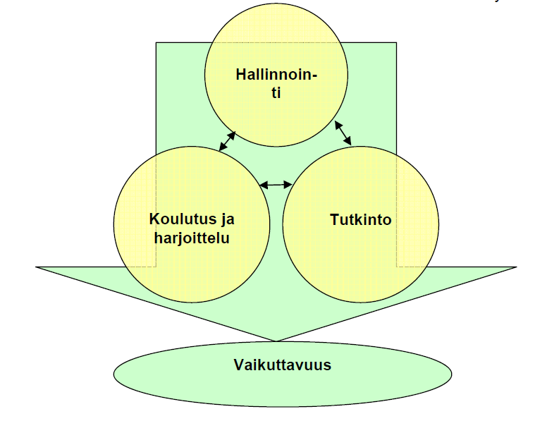 12 KUVIO 2. Kuljettajantutkintotoiminnan vaikuttavuus. (Lähde; Laadukas tutkintotoiminta. 19.9.2009. Käsikirja versio 1.