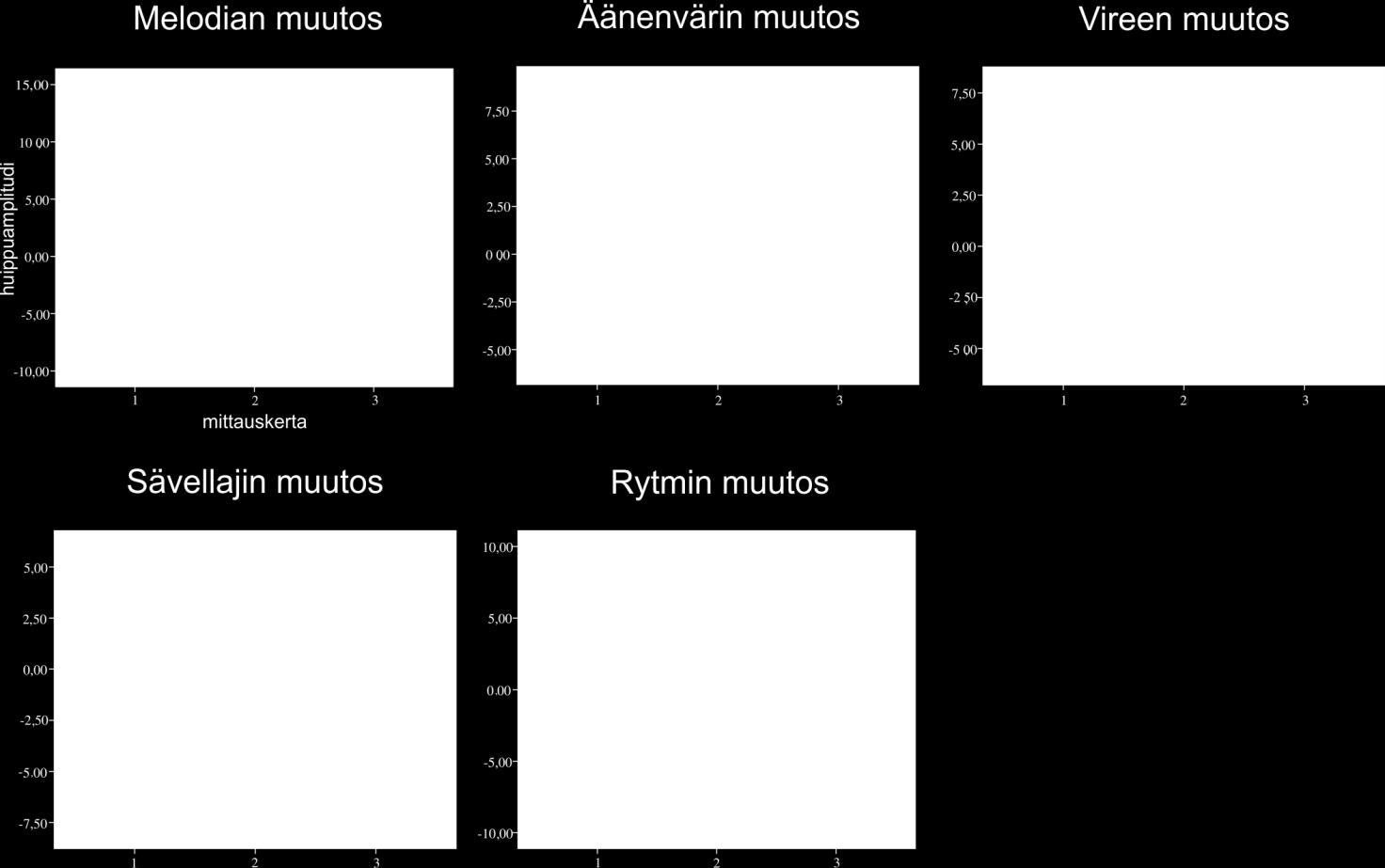 Liite 4. Box-plot kuvat MMN:n keskiarvoamplitudeista. Liite 5. Amplitudianalyysi mittauskerta musiikillinen mittauskerta* toiminta musiikill. toiminta melodian muutos F(2,51) =.316 (p=.