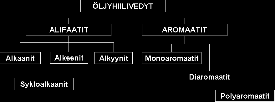 Öljyhiilivedyt pilaantuneen alueen riskinarvioinnissa (muokattu julkaisussa Suomen ympäristö 23/2007 esitetystä liitteestä) LIITE 10 Arvioinnin lähtökohta Raakaöljy on tuhansien molekyylikooltaan ja