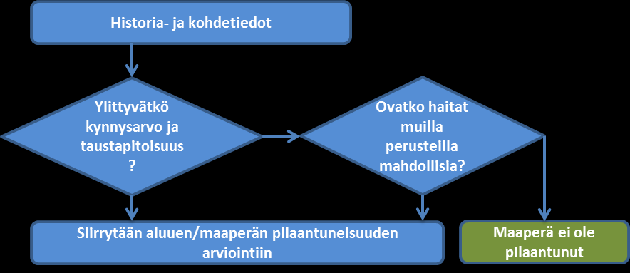 sä ilman toimenpiteitä vai tarvitaanko kohteessa kunnostamista tai muita toimia riskien hallitsemiseksi. Monet tekijät voivat laukaista tarpeen selvittää alueen pilaantuneisuutta ja puhdistustarvetta.