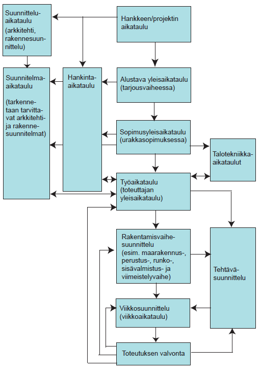 24 5 RAKENNUSHANKKEEN AIKATAULUT Rakennushankkeen aikataulutuksella pyritään luomaan edellytykset hankkeen toteuttamiselle.